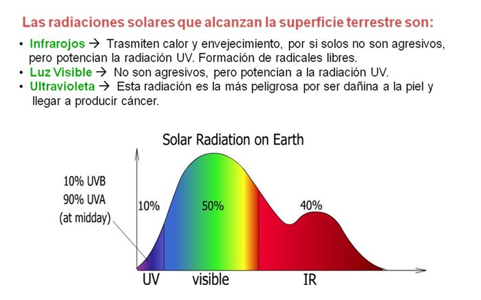 Radiaciones que alcanzan superfície terrestre